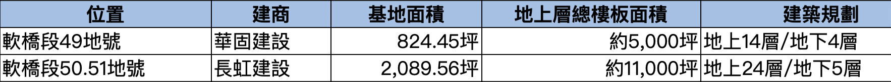 2021年北投區軟橋段科技產業專用區取得建照之建商